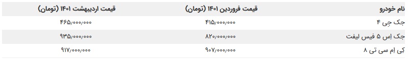 افزایش قیمت کرمان موتور