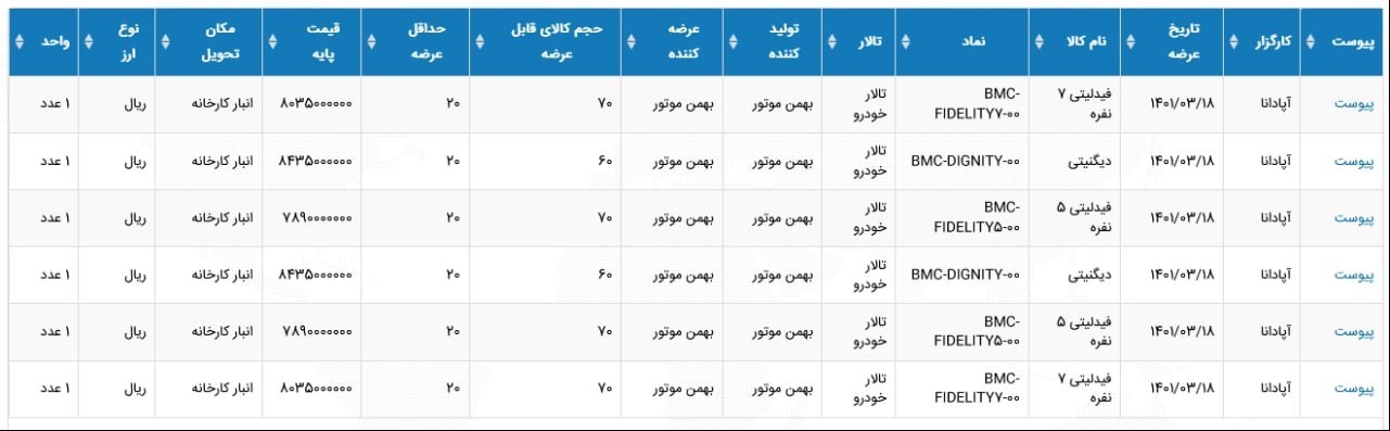 دیگنیتی و فدیلیتی در بورس