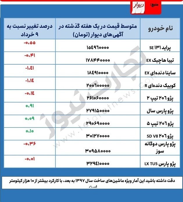 کاهش قیمت مدیران خودرو