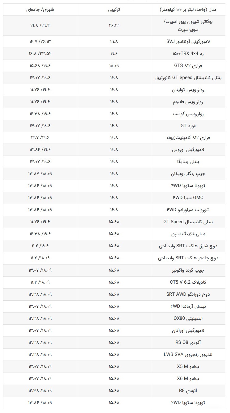 پرمصرف ترین خودروهای جهان