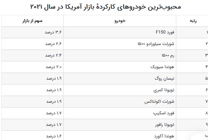 محبوبترین خودروهای بازار آمریکا