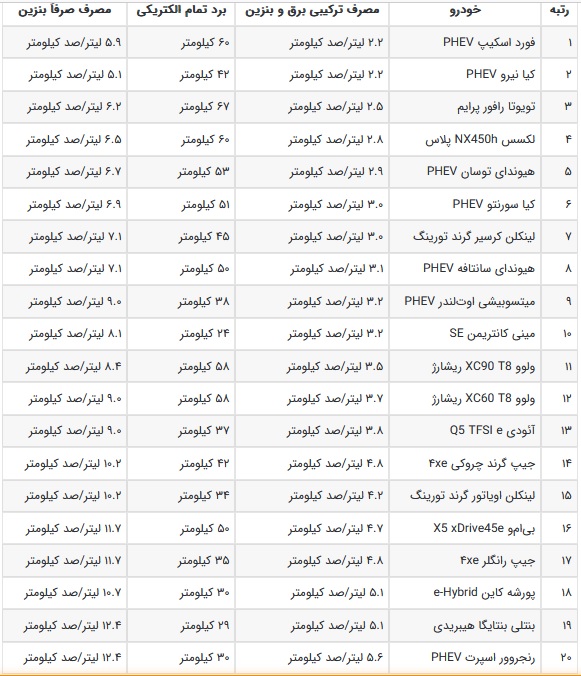 کم مصرف ترین شاسی بلند ها