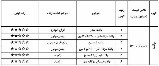 گزارش کیفی خودرو