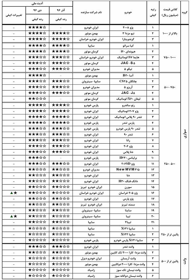 گزارش کیفی خودرو