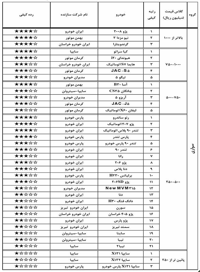 گزارش کیفی خودرو