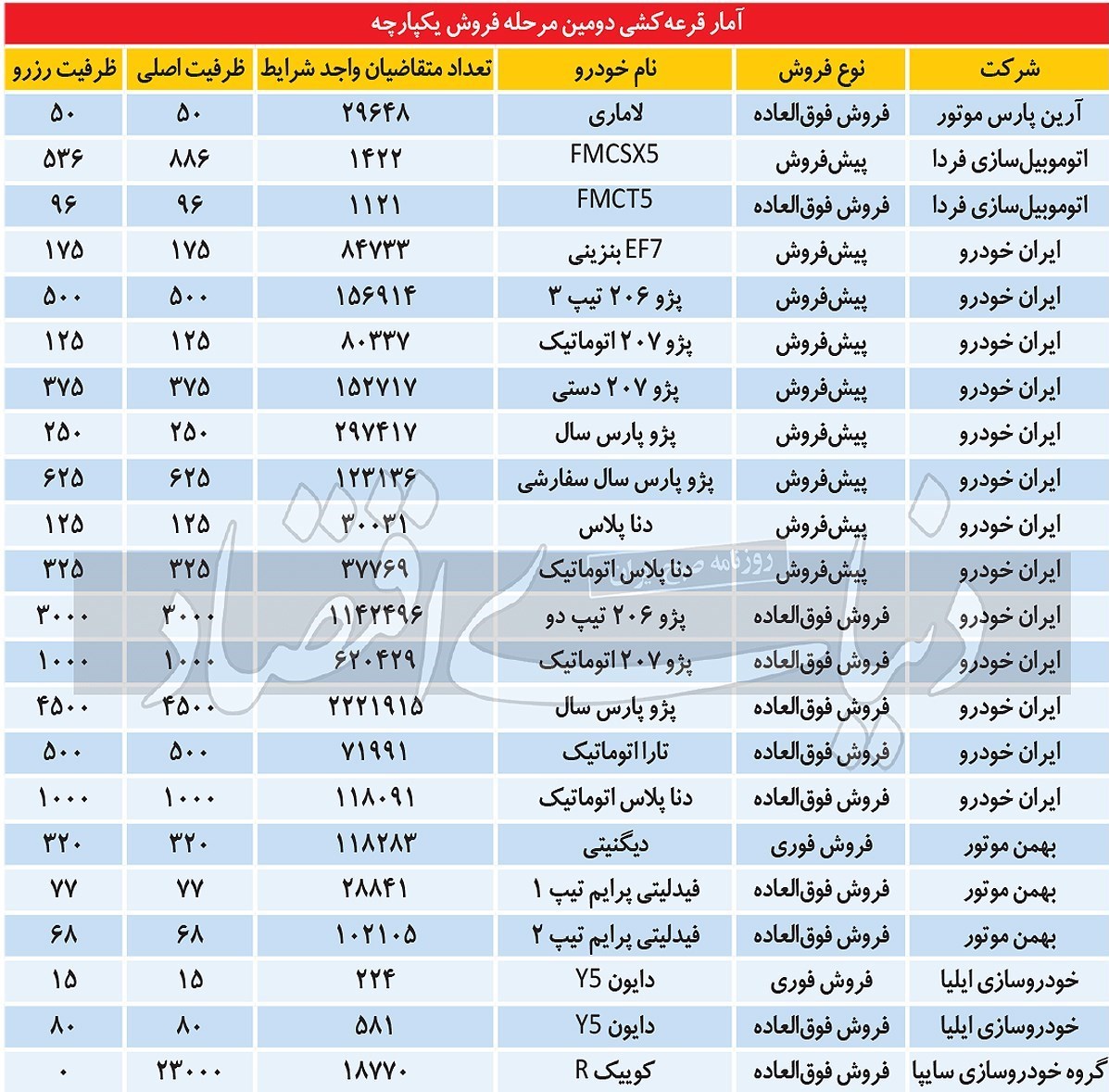 قرعه کشی خودرو