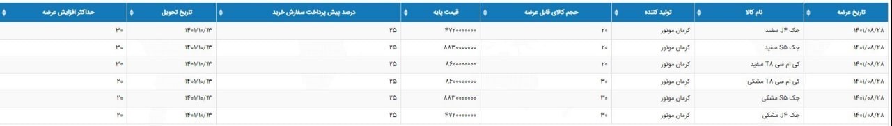 محصولات کرمان موتور در بورس