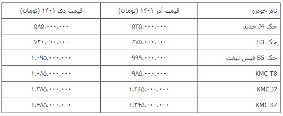 افزایش قیمت محصولات کرمان موتور