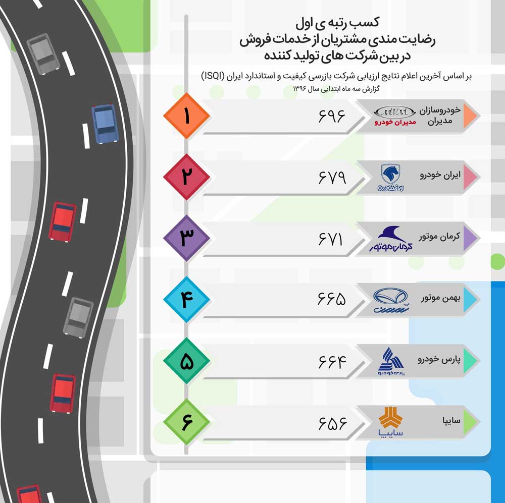 میزان رضایتمندی مشتریان از خدمان پس از فروش کدام شرکت بیشتر است؟