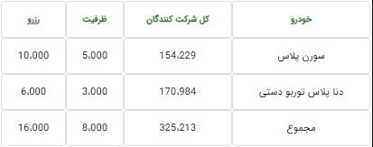 ظرفیت فروش ایران خودرو