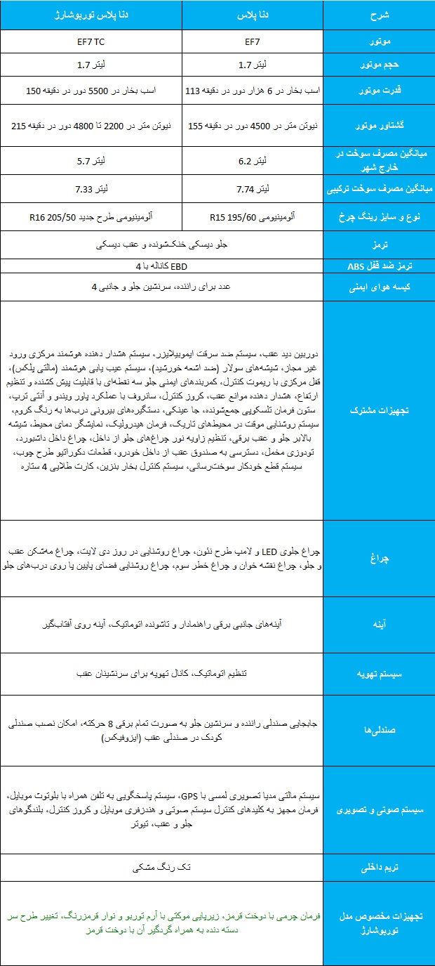 جدول تفاوت دنا پلاس و دنا پلاس توربو