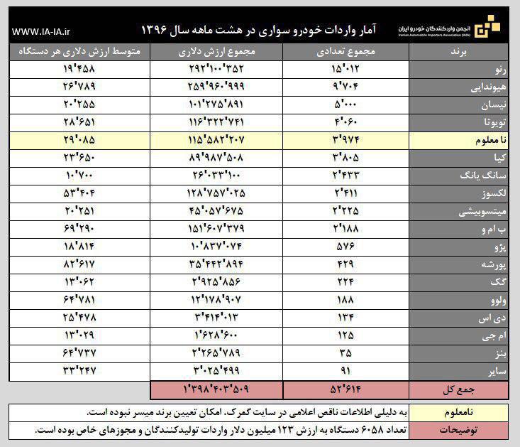 آمار واردات خودرو