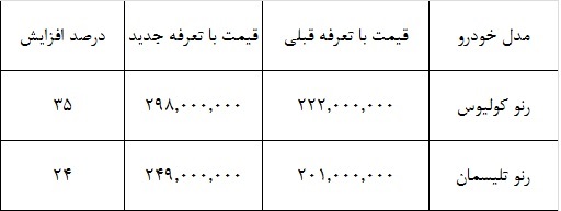 درصد افزایش قیمت محصولات رنو