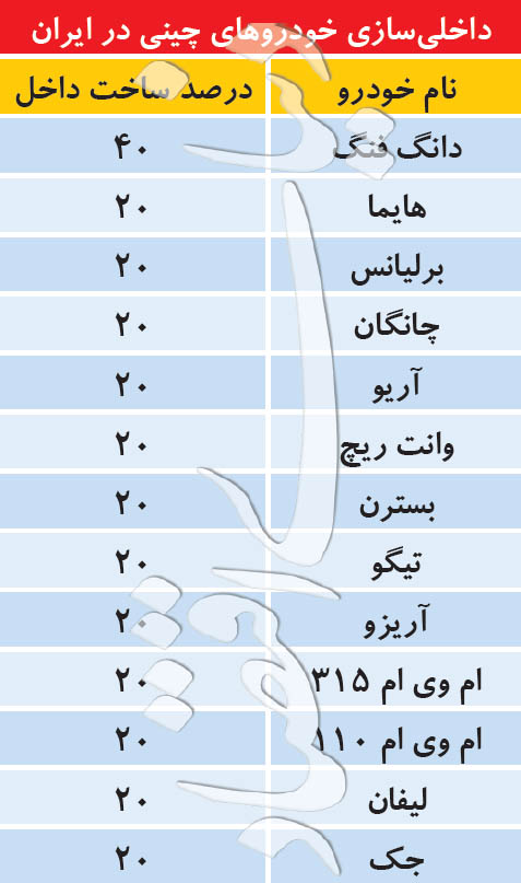 درصد داخلی سازی خودروهای چینی بازار