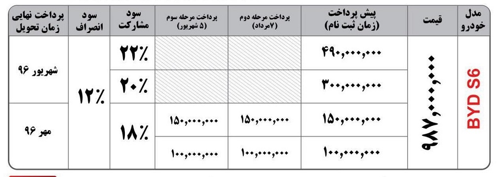 شرایط فروش بی وای دی s6