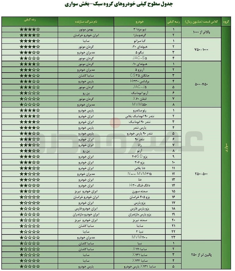 گزارش کیفی خودروها خرداد 96