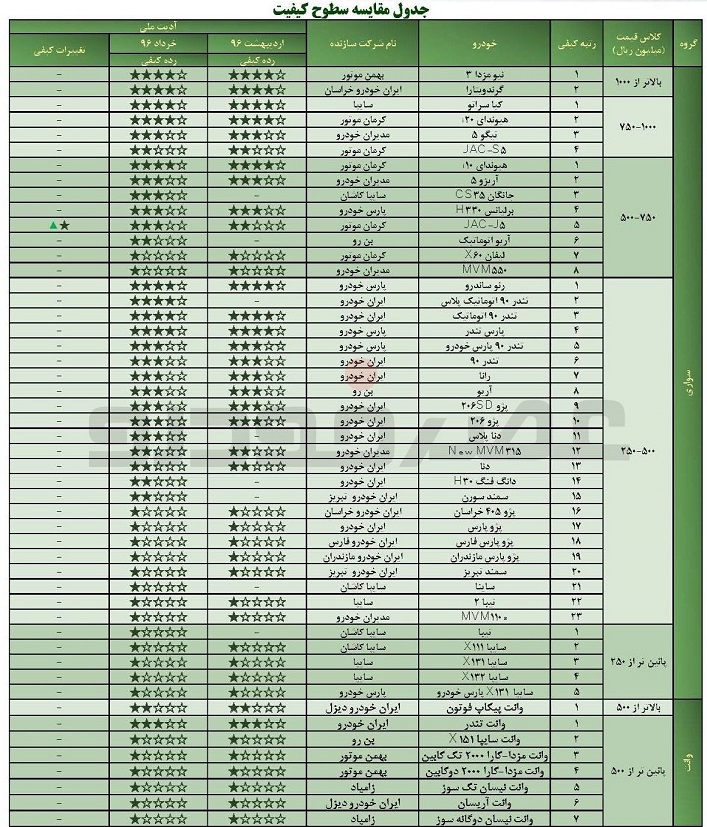 گزارش کیفی خودروها خرداد 96