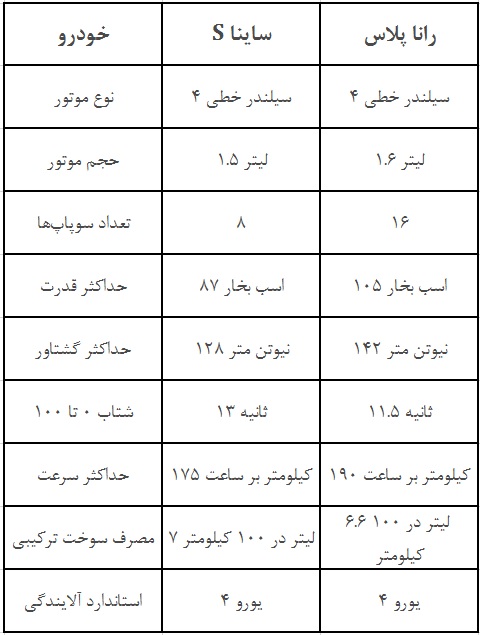 مقایسه رانا پلاس و ساینا s