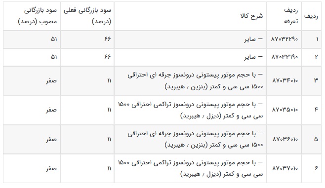 سود بازارگانی خودروهای برقی