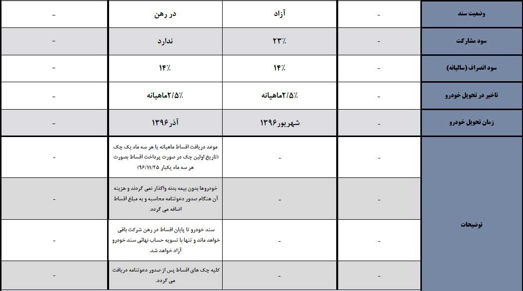 شرایط فروش هیوندای i10