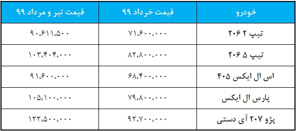 افزایش قیمت ایران خودرو