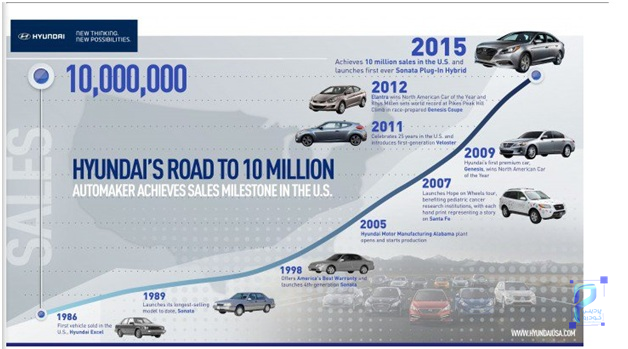 هيونداي بالاخره توانست در سال 2015 از مرز 10 ميليون فروش در ايالات متحده بگذرد