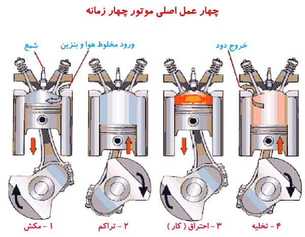 نحوه عملکرد موتور