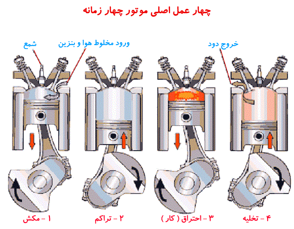 انواع سوپاپ