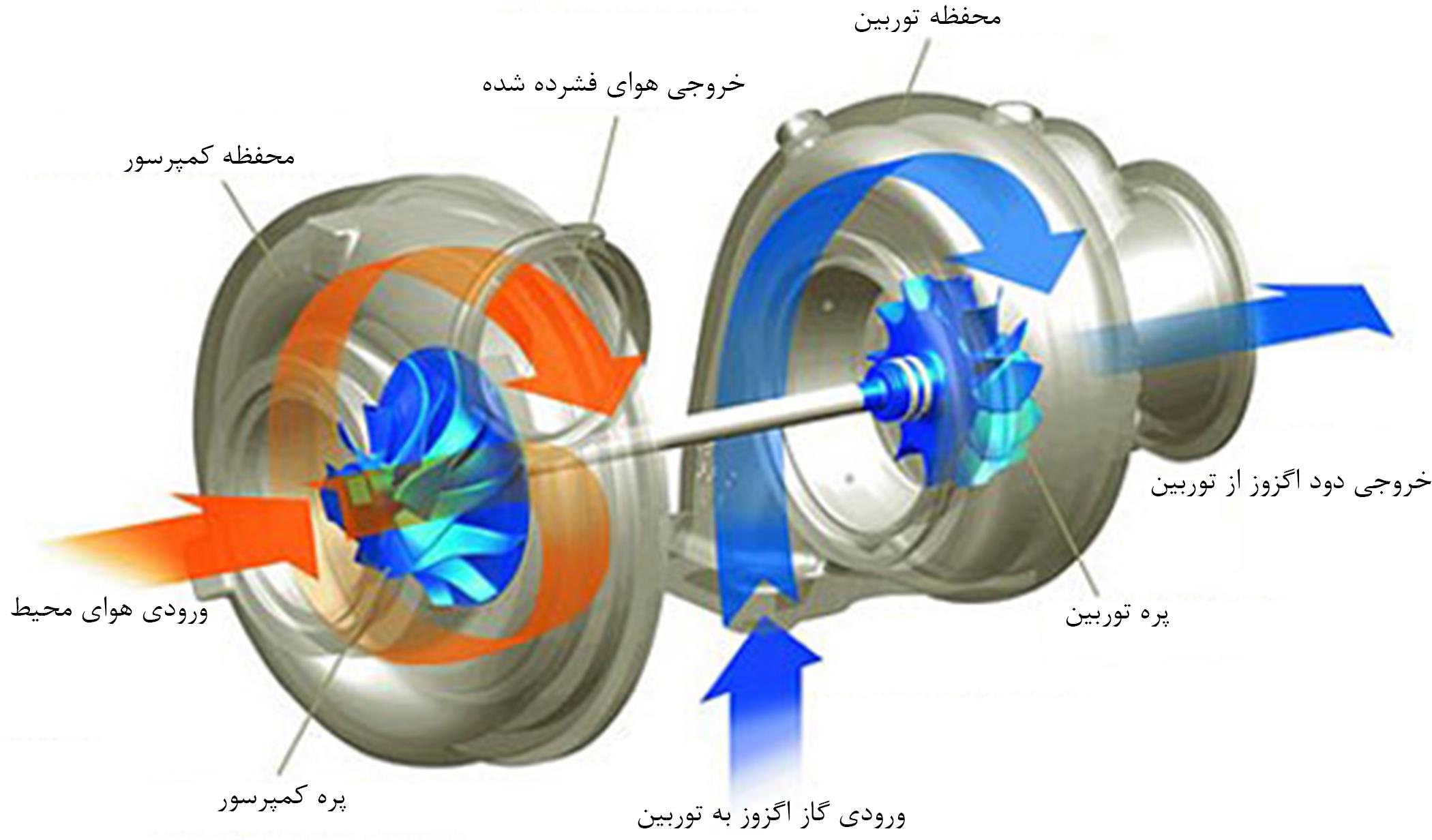 توربوشارژ چگونه کار می کند