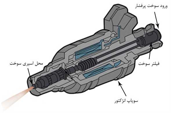 4-کثیفی انژکتور