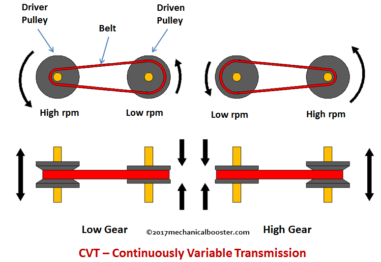 نحوه عملکرد جعبه دنده های CVT