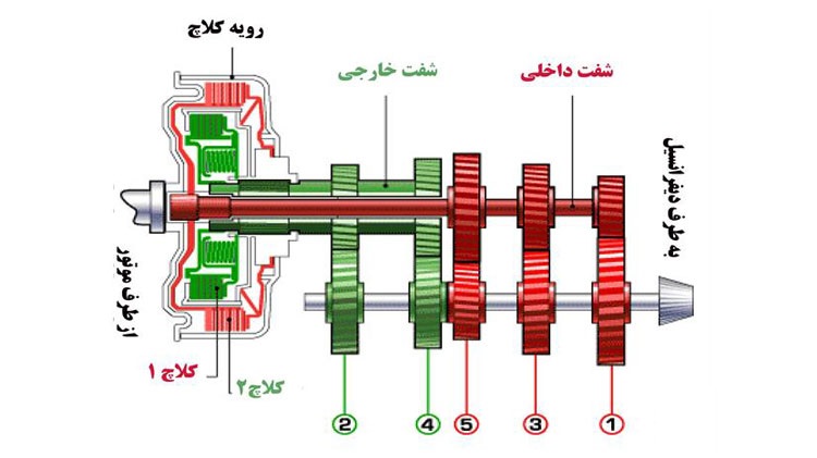 نحوه کارکرد گیربکس های دوکلاچه