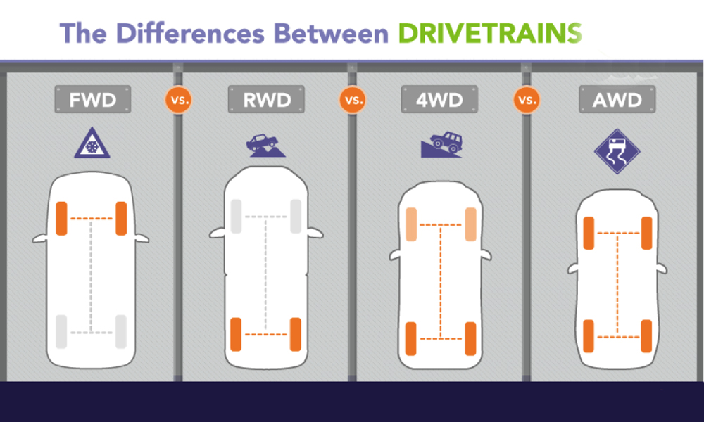 سیستم تمام چرخ محرک (AWD)چیست