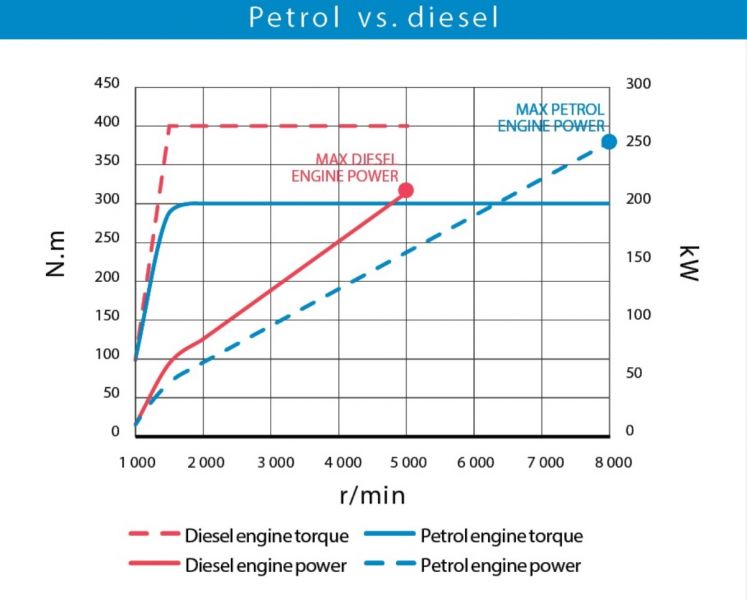 گشتاور بنزینی در برابر دیزلی