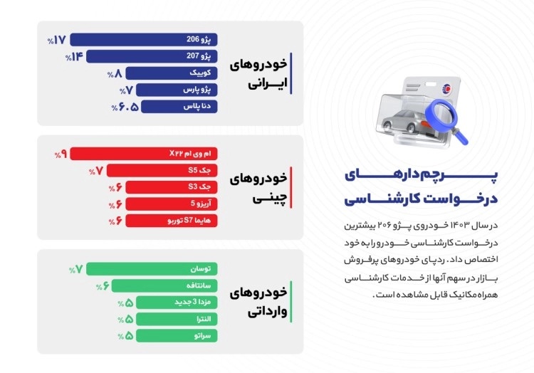 تقاضای کارشناسی بیشتر مساوی با فروش آسان‌تر خودرو