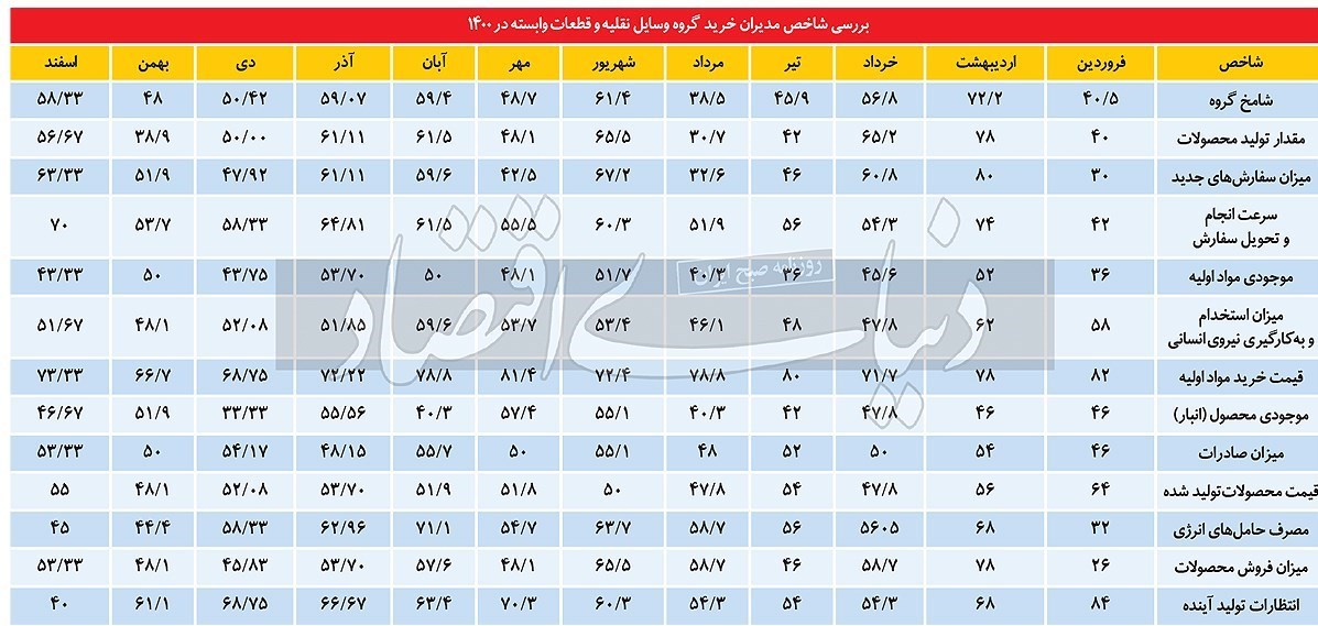 96061  زنگ خطر خودرویی در فروردین ۱۴۰۱ 