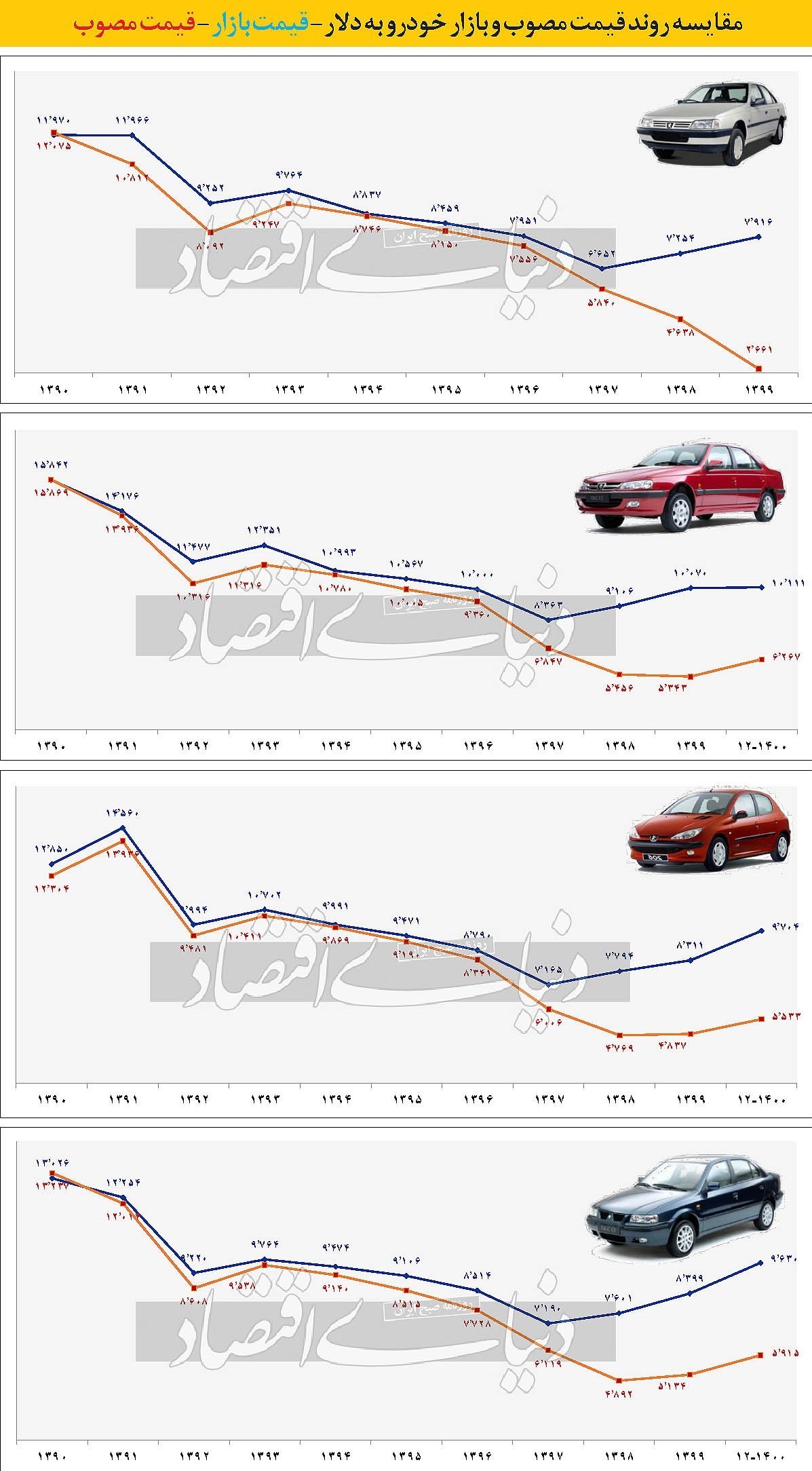 96477  فاصله دو قیمت در بازار خودرو 