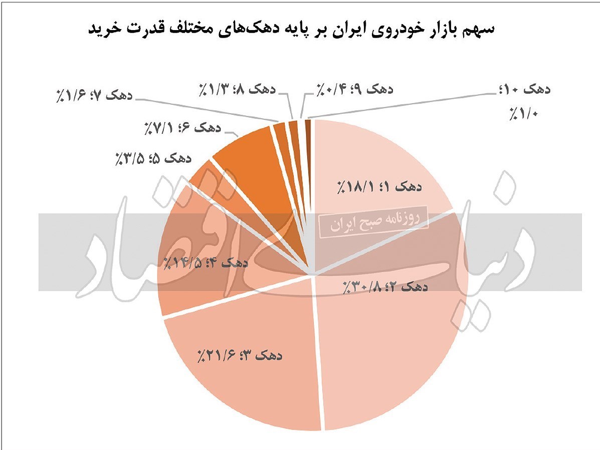 98596 سهم کم‌درآمدها در بازار خودرو