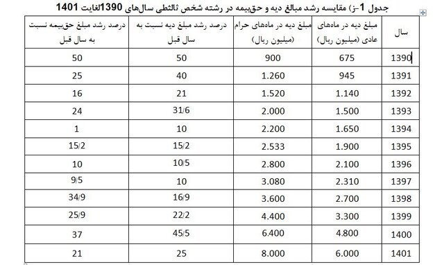 100179 حق‌بیمه شخص ثالث چقدر زیاد شده است؟