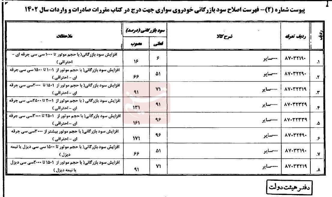 104061  سود بازرگانی ۱۱ تا ۱۷۱ درصدی خودروهای سواری وارداتی ابلاغ شد