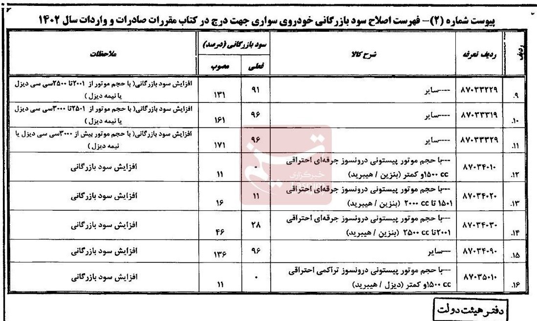 104062  سود بازرگانی ۱۱ تا ۱۷۱ درصدی خودروهای سواری وارداتی ابلاغ شد